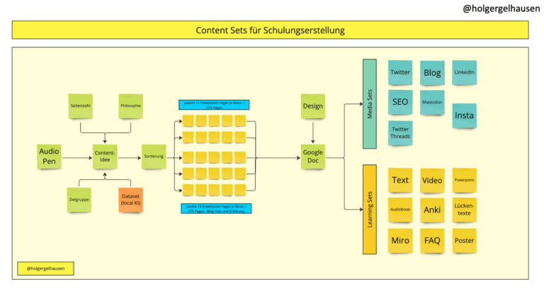 #4 Expert: Wie man automatisch Learn-Sets (Powerpoint, Audio, Video, Text, Miroboards…) „on scale “ erstellt