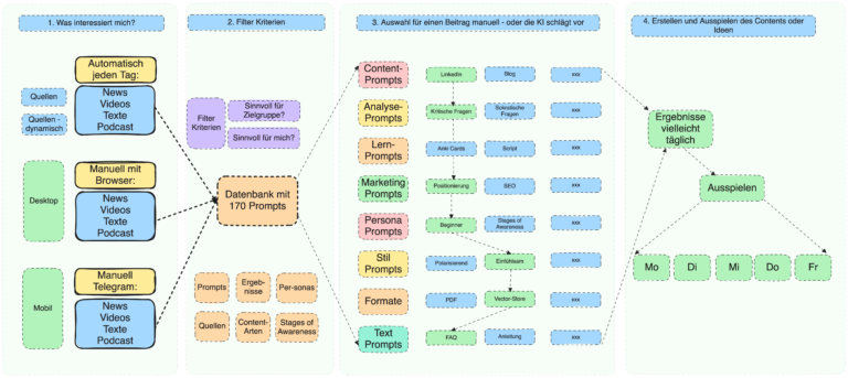 #156 Wie die 3-4-5 Content Engine dir hunderte Stunden Zeit spart