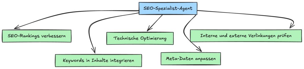 Der SEO-Spezialist Agent im Detail